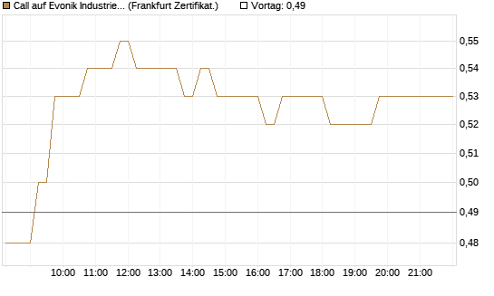 Call auf Evonik Industries [HSBC Trinkaus & Burkhardt GmbH] Chart