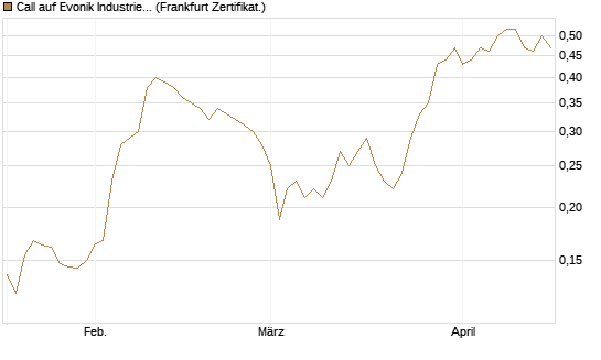 Call auf Evonik Industries [HSBC Trinkaus & Burkhardt GmbH] Chart