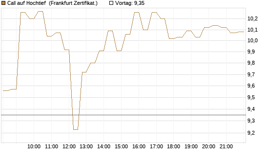 Call auf Hochtief [HSBC Trinkaus & Burkhardt GmbH] Chart