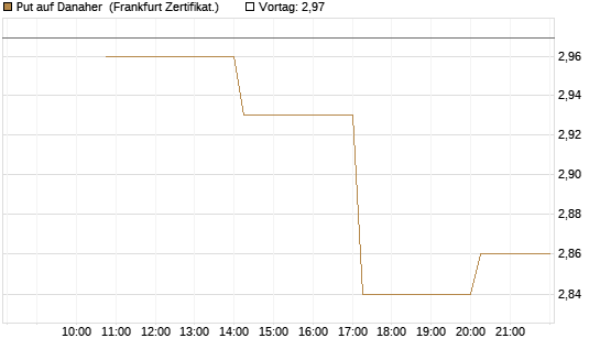 Put auf Danaher [Vontobel] Chart