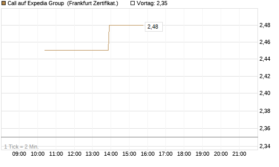 Call auf Expedia Group [Vontobel] Chart