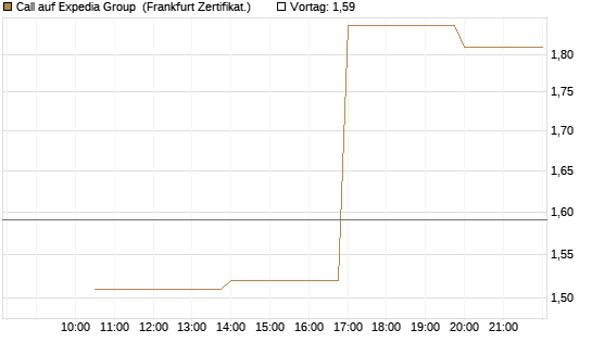 Call auf Expedia Group [Vontobel] Chart