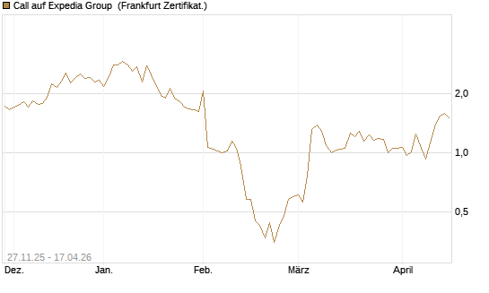 Call auf Expedia Group [Vontobel] Chart