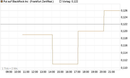 Put auf BlackRock Inc [Vontobel] Chart