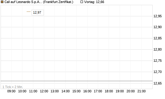 Call auf Leonardo S.p.A. [Vontobel] Chart