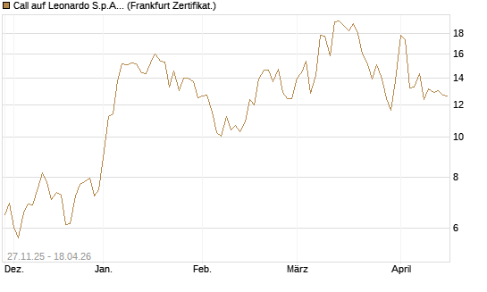 Call auf Leonardo S.p.A. [Vontobel] Chart