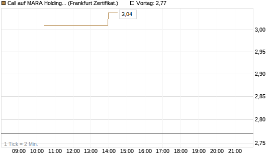 Call auf MARA Holdings [Vontobel] Chart