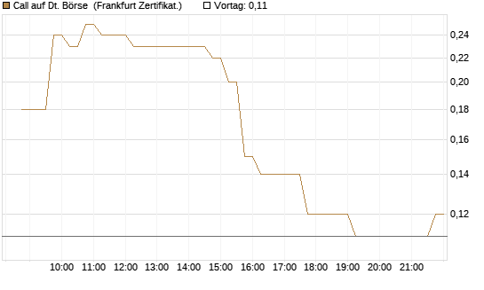Call auf Dt. Börse [DZ BANK AG] Chart