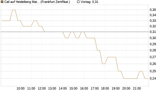 Call auf Heidelberg Materials [DZ BANK AG] Chart