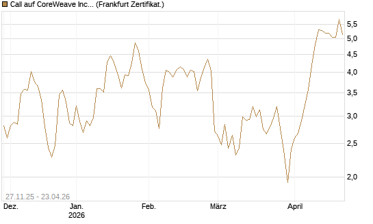 Call auf CoreWeave Inc [Vontobel] Chart
