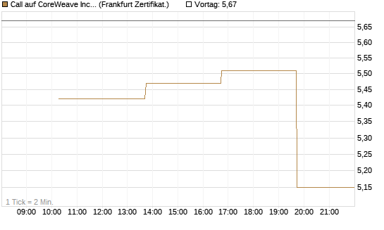 Call auf CoreWeave Inc [Vontobel] Chart