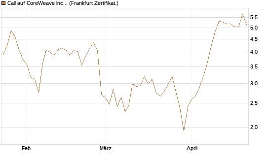 Call auf CoreWeave Inc [Vontobel] Chart