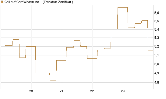 Call auf CoreWeave Inc [Vontobel] Chart