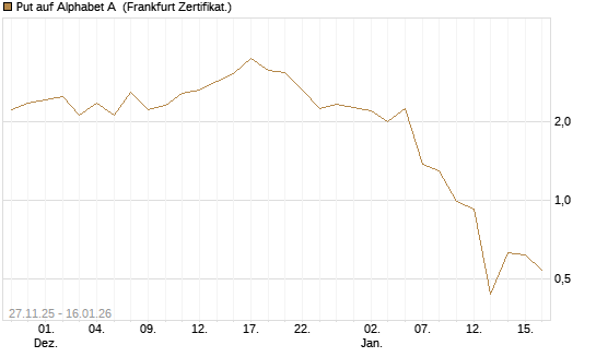 Put auf Alphabet A [Vontobel] Chart