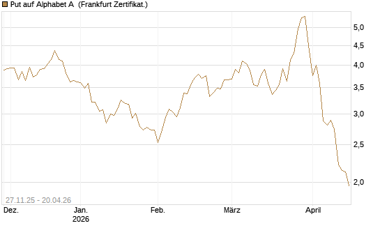 Put auf Alphabet A [Vontobel] Chart