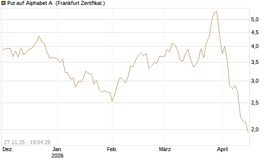 Put auf Alphabet A [Vontobel] Chart