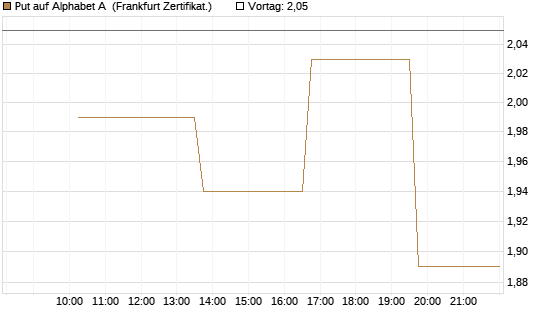 Put auf Alphabet A [Vontobel] Chart