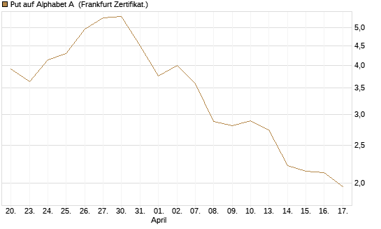 Put auf Alphabet A [Vontobel] Chart
