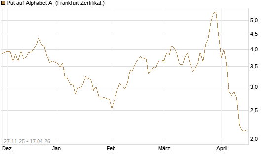 Put auf Alphabet A [Vontobel] Chart