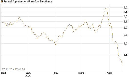 Put auf Alphabet A [Vontobel] Chart