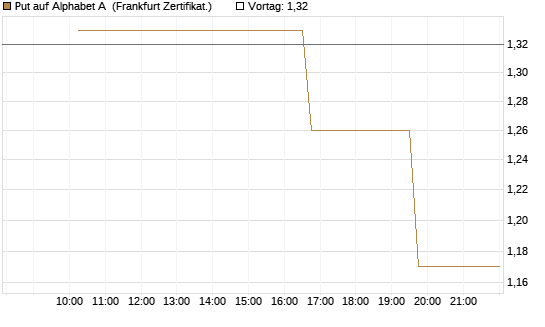 Put auf Alphabet A [Vontobel] Chart