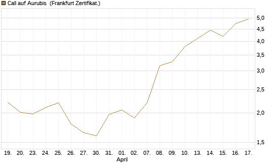 Call auf Aurubis [Société Générale Effekten GmbH] Chart