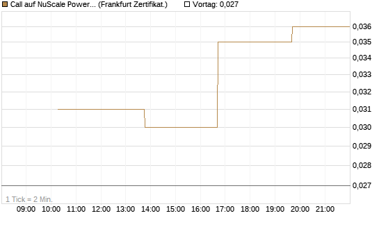 Call auf NuScale Power Corporation [Vontobel] Chart