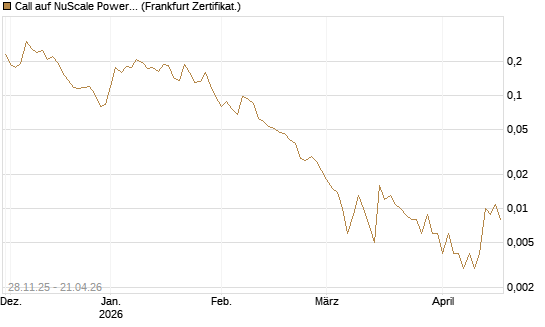 Call auf NuScale Power Corporation [Vontobel] Chart