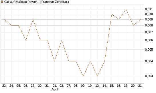 Call auf NuScale Power Corporation [Vontobel] Chart