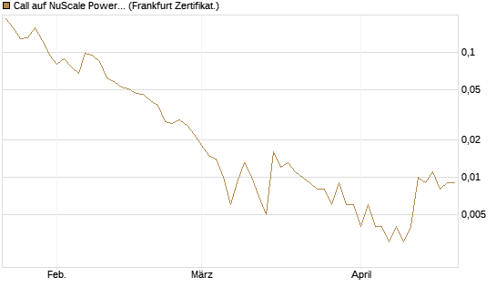 Call auf NuScale Power Corporation [Vontobel] Chart
