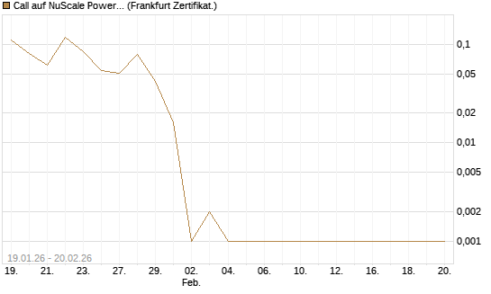 Call auf NuScale Power Corporation [Vontobel] Chart