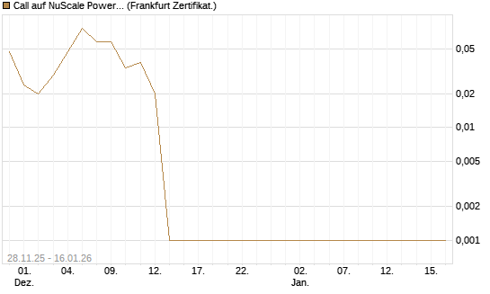 Call auf NuScale Power Corporation [Vontobel] Chart