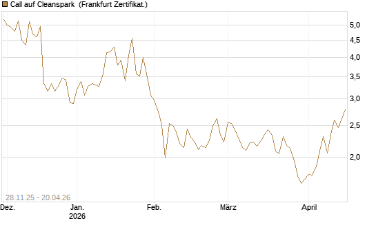 Call auf Cleanspark [Vontobel] Chart