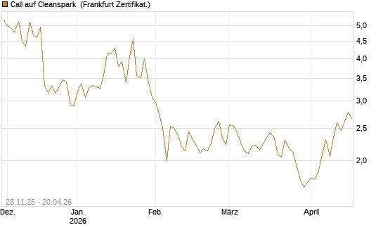 Call auf Cleanspark [Vontobel] Chart