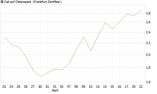 Call auf Cleanspark [Vontobel] Chart