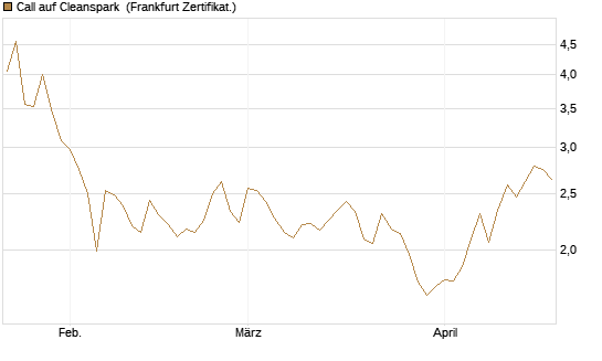 Call auf Cleanspark [Vontobel] Chart