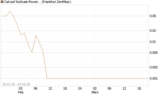 Call auf NuScale Power Corporation [Vontobel] Chart