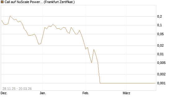 Call auf NuScale Power Corporation [Vontobel] Chart