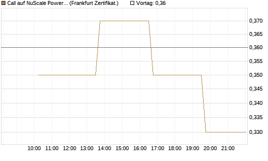 Call auf NuScale Power Corporation [Vontobel] Chart