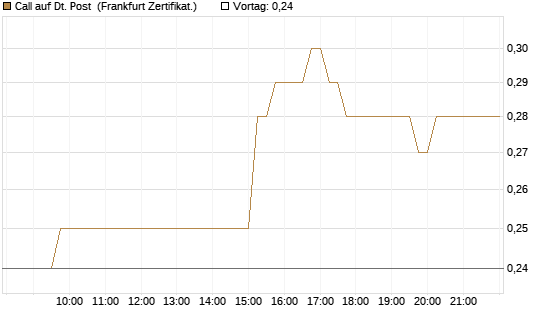 Call auf Dt. Post [DZ BANK AG] Chart