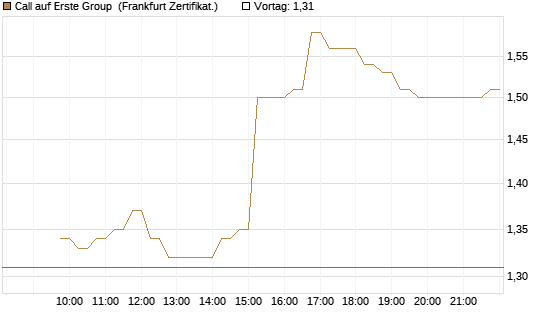 Call auf Erste Group [DZ BANK AG] Chart
