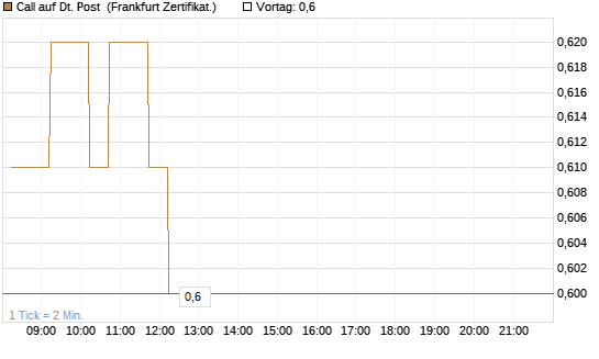 Call auf Dt. Post [DZ BANK AG] Chart