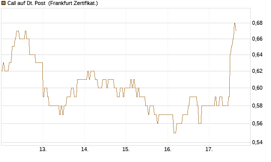 Call auf Dt. Post [DZ BANK AG] Chart