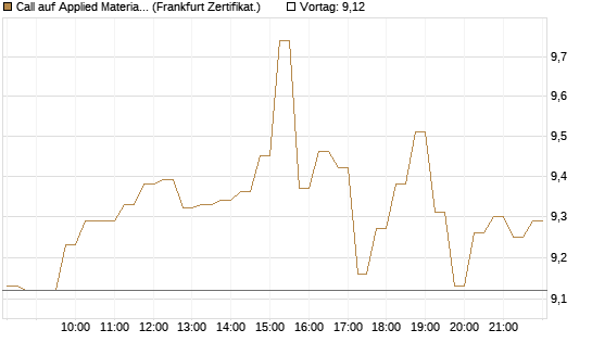 Call auf Applied Materials [DZ BANK AG] Chart