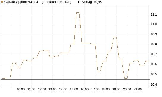 Call auf Applied Materials [DZ BANK AG] Chart