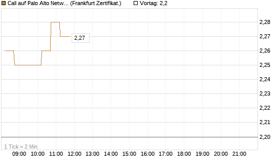 Call auf Palo Alto Networks [DZ BANK AG] Chart