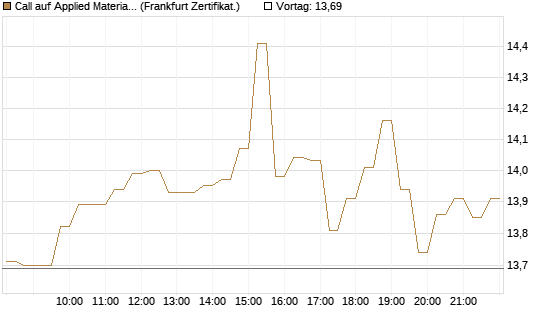 Call auf Applied Materials [DZ BANK AG] Chart