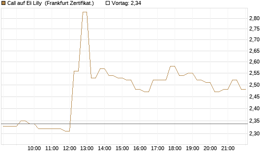 Call auf Eli Lilly [DZ BANK AG] Chart