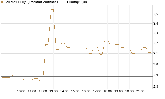 Call auf Eli Lilly [DZ BANK AG] Chart