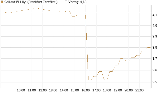 Call auf Eli Lilly [DZ BANK AG] Chart